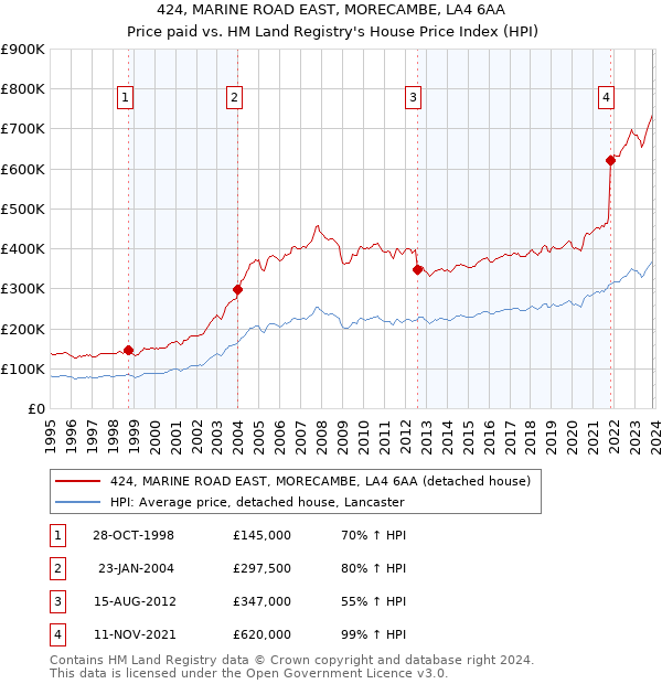 424, MARINE ROAD EAST, MORECAMBE, LA4 6AA: Price paid vs HM Land Registry's House Price Index