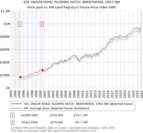 424, ONGAR ROAD, PILGRIMS HATCH, BRENTWOOD, CM15 9JN: Price paid vs HM Land Registry's House Price Index