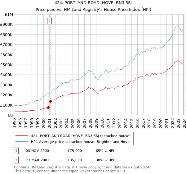 424, PORTLAND ROAD, HOVE, BN3 5SJ: Price paid vs HM Land Registry's House Price Index