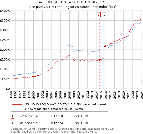 425, HOUGH FOLD WAY, BOLTON, BL2 3PY: Price paid vs HM Land Registry's House Price Index