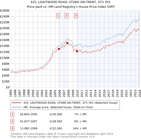 425, LIGHTWOOD ROAD, STOKE-ON-TRENT, ST3 7EX: Price paid vs HM Land Registry's House Price Index