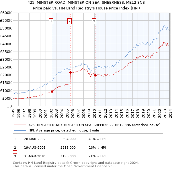 425, MINSTER ROAD, MINSTER ON SEA, SHEERNESS, ME12 3NS: Price paid vs HM Land Registry's House Price Index