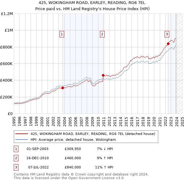 425, WOKINGHAM ROAD, EARLEY, READING, RG6 7EL: Price paid vs HM Land Registry's House Price Index