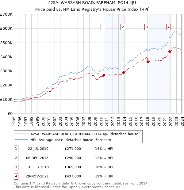 425A, WARSASH ROAD, FAREHAM, PO14 4JU: Price paid vs HM Land Registry's House Price Index