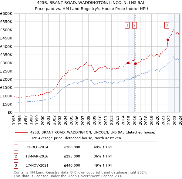 425B, BRANT ROAD, WADDINGTON, LINCOLN, LN5 9AL: Price paid vs HM Land Registry's House Price Index