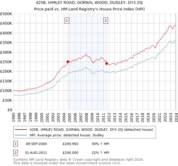 425B, HIMLEY ROAD, GORNAL WOOD, DUDLEY, DY3 2SJ: Price paid vs HM Land Registry's House Price Index