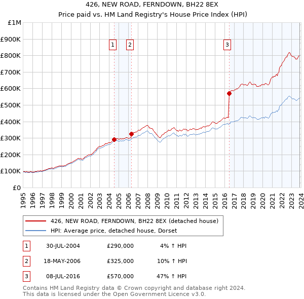 426, NEW ROAD, FERNDOWN, BH22 8EX: Price paid vs HM Land Registry's House Price Index