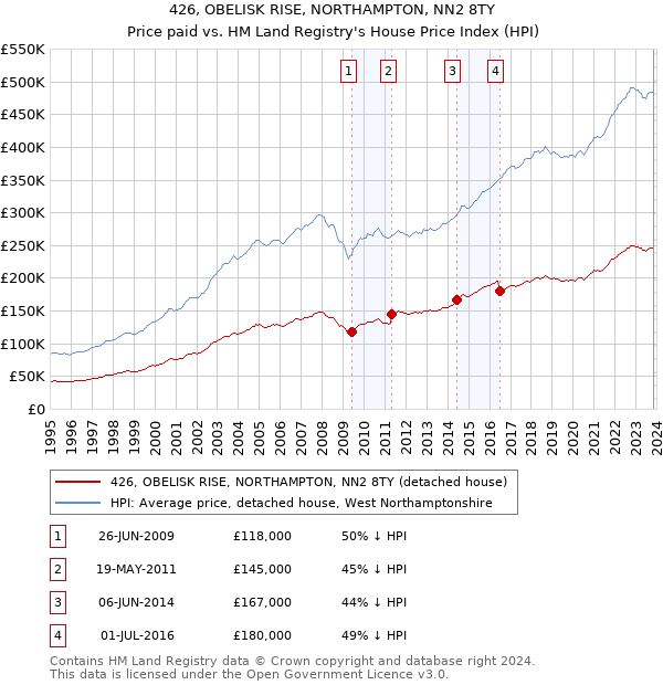 426, OBELISK RISE, NORTHAMPTON, NN2 8TY: Price paid vs HM Land Registry's House Price Index