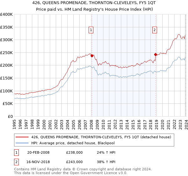 426, QUEENS PROMENADE, THORNTON-CLEVELEYS, FY5 1QT: Price paid vs HM Land Registry's House Price Index