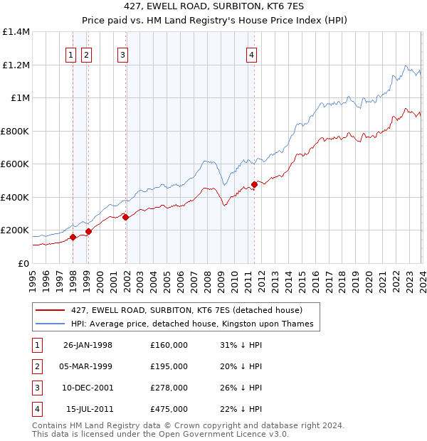 427, EWELL ROAD, SURBITON, KT6 7ES: Price paid vs HM Land Registry's House Price Index