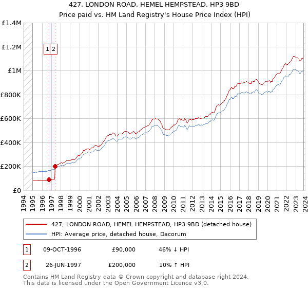 427, LONDON ROAD, HEMEL HEMPSTEAD, HP3 9BD: Price paid vs HM Land Registry's House Price Index