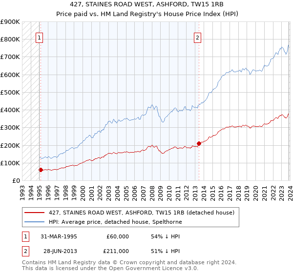 427, STAINES ROAD WEST, ASHFORD, TW15 1RB: Price paid vs HM Land Registry's House Price Index