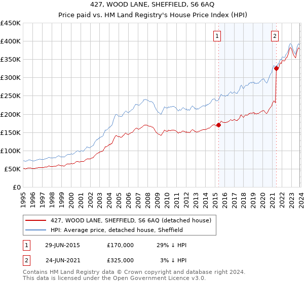 427, WOOD LANE, SHEFFIELD, S6 6AQ: Price paid vs HM Land Registry's House Price Index