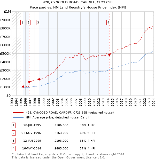 428, CYNCOED ROAD, CARDIFF, CF23 6SB: Price paid vs HM Land Registry's House Price Index