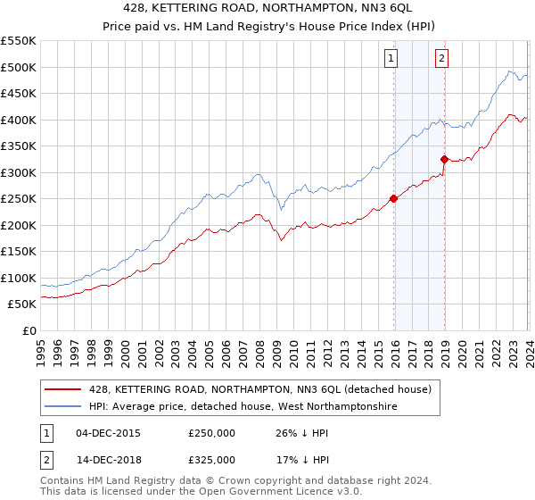 428, KETTERING ROAD, NORTHAMPTON, NN3 6QL: Price paid vs HM Land Registry's House Price Index