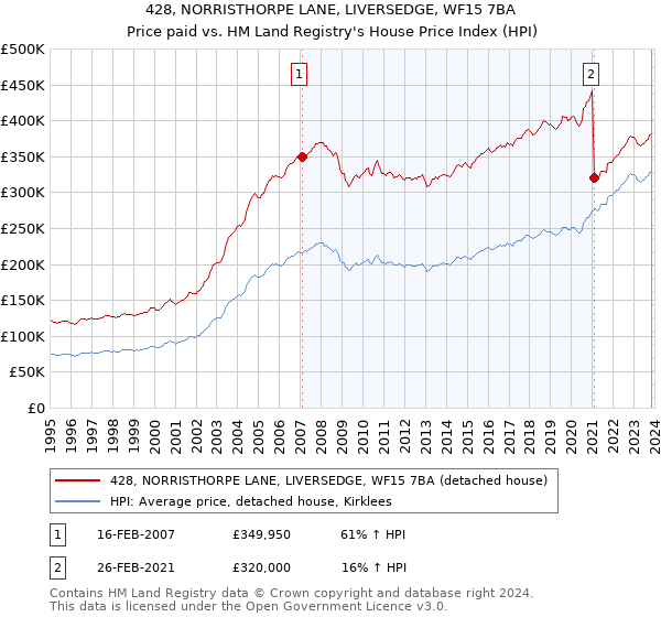 428, NORRISTHORPE LANE, LIVERSEDGE, WF15 7BA: Price paid vs HM Land Registry's House Price Index