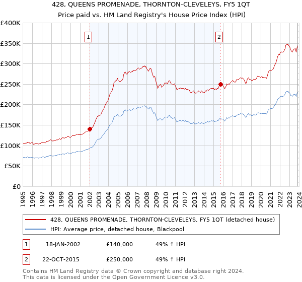 428, QUEENS PROMENADE, THORNTON-CLEVELEYS, FY5 1QT: Price paid vs HM Land Registry's House Price Index