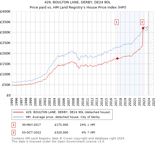429, BOULTON LANE, DERBY, DE24 9DL: Price paid vs HM Land Registry's House Price Index