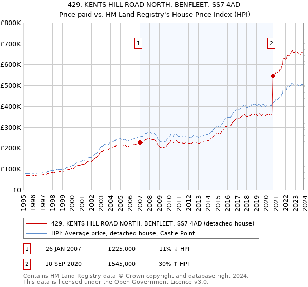 429, KENTS HILL ROAD NORTH, BENFLEET, SS7 4AD: Price paid vs HM Land Registry's House Price Index
