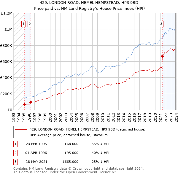 429, LONDON ROAD, HEMEL HEMPSTEAD, HP3 9BD: Price paid vs HM Land Registry's House Price Index