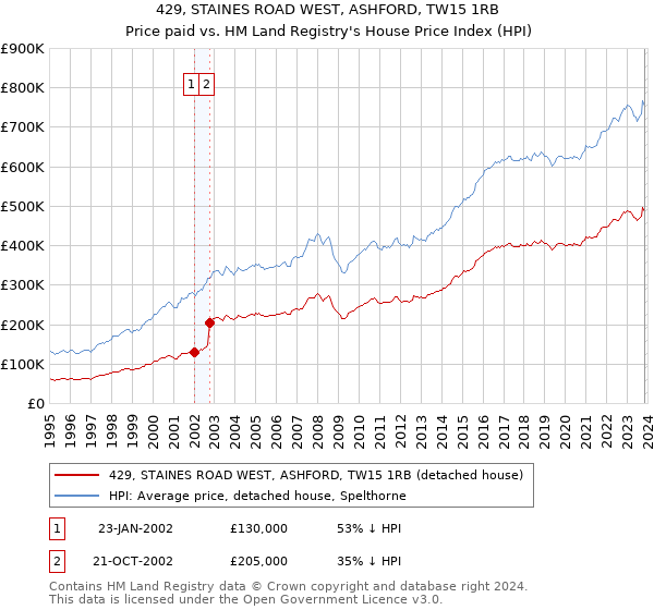 429, STAINES ROAD WEST, ASHFORD, TW15 1RB: Price paid vs HM Land Registry's House Price Index