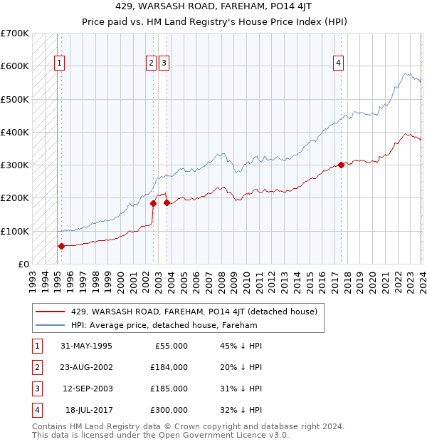 429, WARSASH ROAD, FAREHAM, PO14 4JT: Price paid vs HM Land Registry's House Price Index