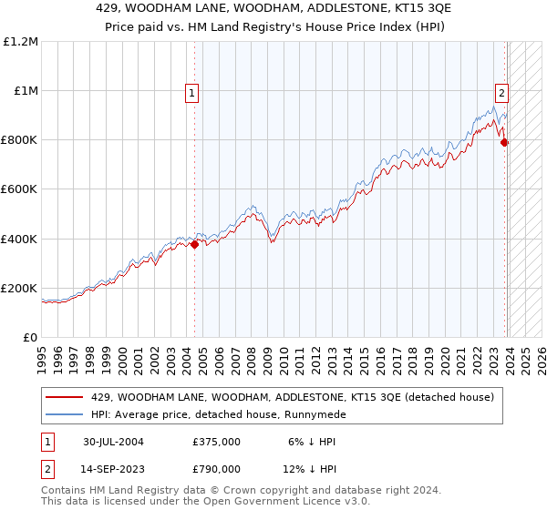 429, WOODHAM LANE, WOODHAM, ADDLESTONE, KT15 3QE: Price paid vs HM Land Registry's House Price Index
