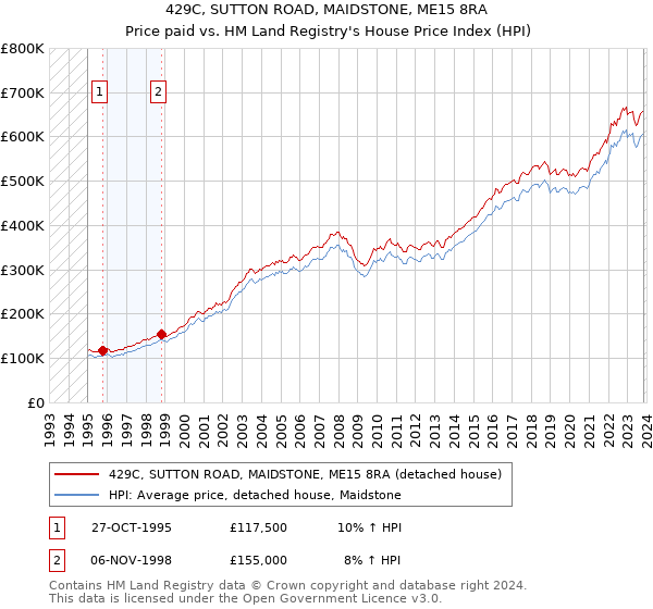 429C, SUTTON ROAD, MAIDSTONE, ME15 8RA: Price paid vs HM Land Registry's House Price Index