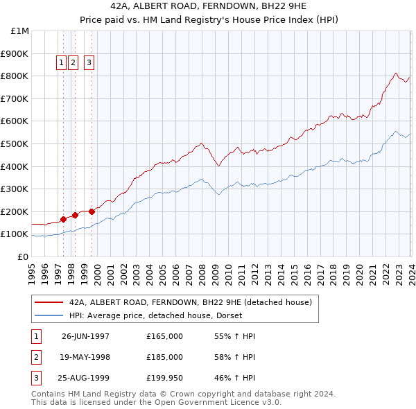 42A, ALBERT ROAD, FERNDOWN, BH22 9HE: Price paid vs HM Land Registry's House Price Index