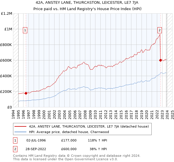 42A, ANSTEY LANE, THURCASTON, LEICESTER, LE7 7JA: Price paid vs HM Land Registry's House Price Index
