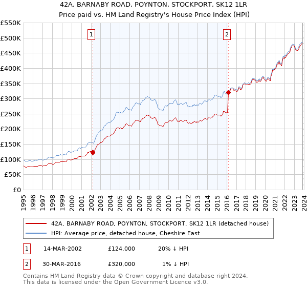 42A, BARNABY ROAD, POYNTON, STOCKPORT, SK12 1LR: Price paid vs HM Land Registry's House Price Index