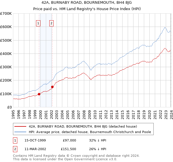 42A, BURNABY ROAD, BOURNEMOUTH, BH4 8JG: Price paid vs HM Land Registry's House Price Index