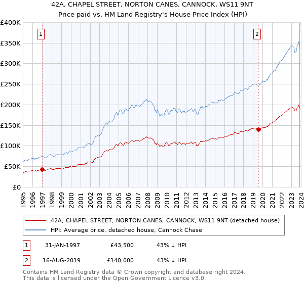 42A, CHAPEL STREET, NORTON CANES, CANNOCK, WS11 9NT: Price paid vs HM Land Registry's House Price Index