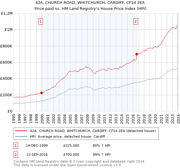 42A, CHURCH ROAD, WHITCHURCH, CARDIFF, CF14 2EA: Price paid vs HM Land Registry's House Price Index