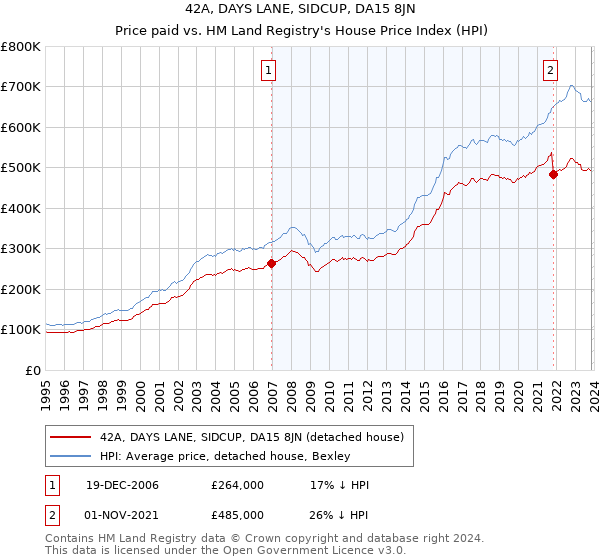 42A, DAYS LANE, SIDCUP, DA15 8JN: Price paid vs HM Land Registry's House Price Index