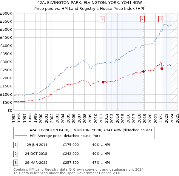 42A, ELVINGTON PARK, ELVINGTON, YORK, YO41 4DW: Price paid vs HM Land Registry's House Price Index