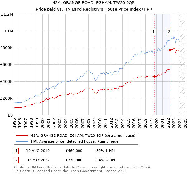 42A, GRANGE ROAD, EGHAM, TW20 9QP: Price paid vs HM Land Registry's House Price Index