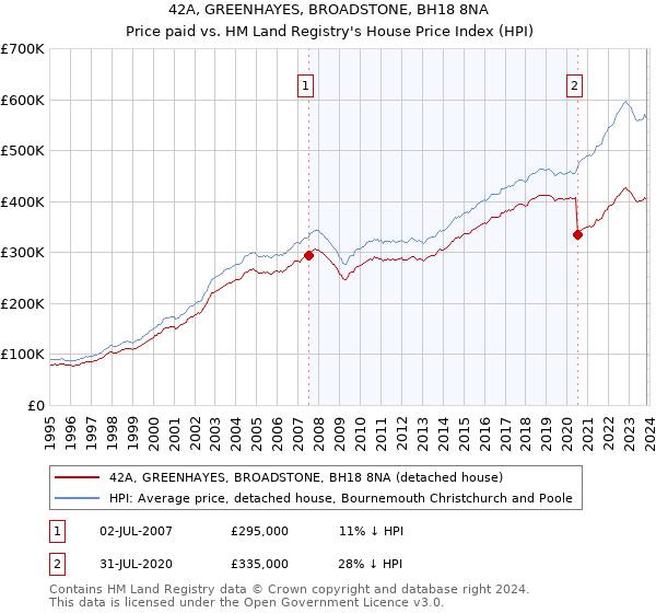 42A, GREENHAYES, BROADSTONE, BH18 8NA: Price paid vs HM Land Registry's House Price Index