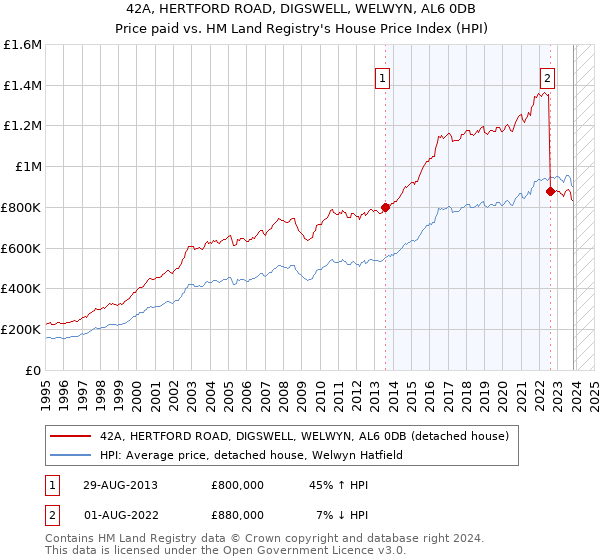 42A, HERTFORD ROAD, DIGSWELL, WELWYN, AL6 0DB: Price paid vs HM Land Registry's House Price Index