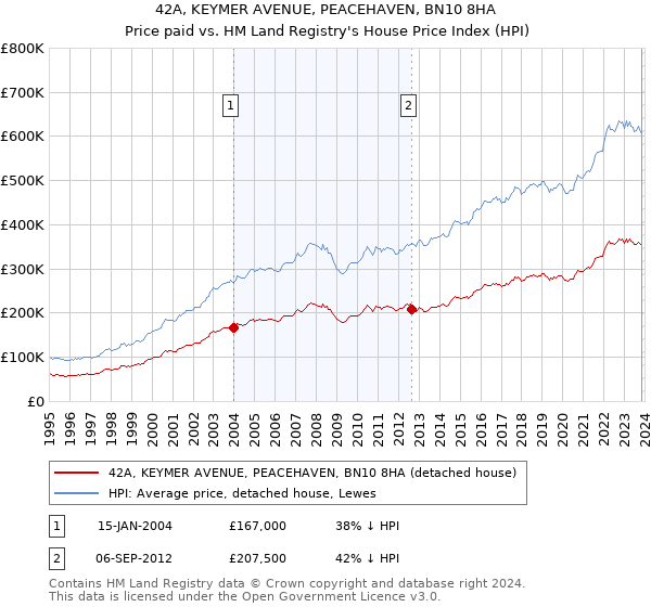 42A, KEYMER AVENUE, PEACEHAVEN, BN10 8HA: Price paid vs HM Land Registry's House Price Index
