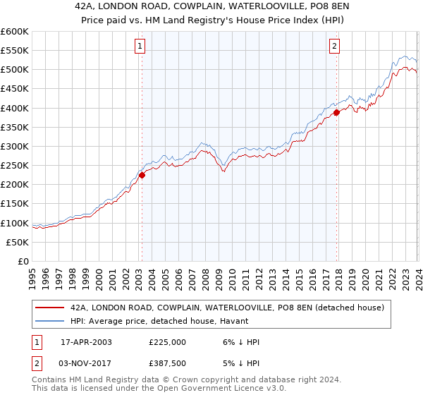 42A, LONDON ROAD, COWPLAIN, WATERLOOVILLE, PO8 8EN: Price paid vs HM Land Registry's House Price Index