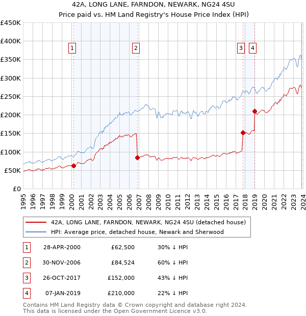 42A, LONG LANE, FARNDON, NEWARK, NG24 4SU: Price paid vs HM Land Registry's House Price Index