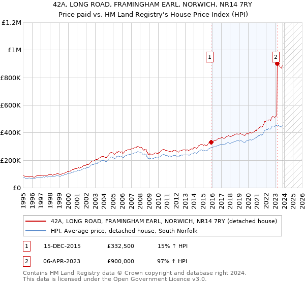 42A, LONG ROAD, FRAMINGHAM EARL, NORWICH, NR14 7RY: Price paid vs HM Land Registry's House Price Index