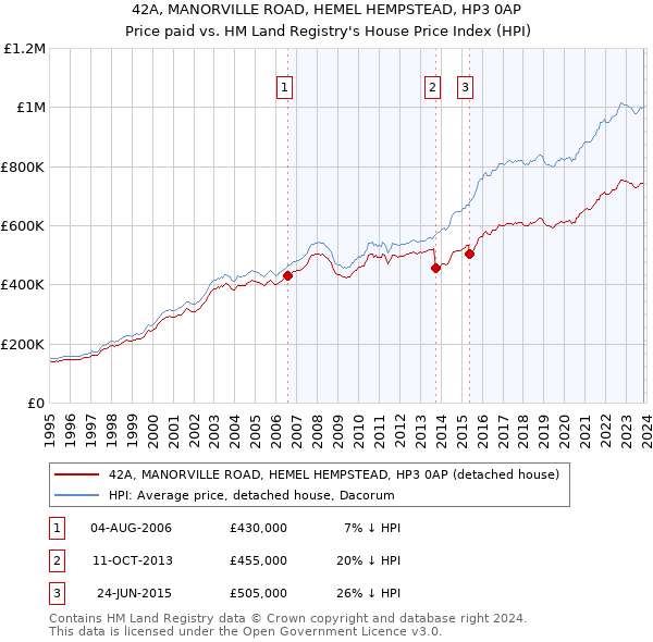 42A, MANORVILLE ROAD, HEMEL HEMPSTEAD, HP3 0AP: Price paid vs HM Land Registry's House Price Index