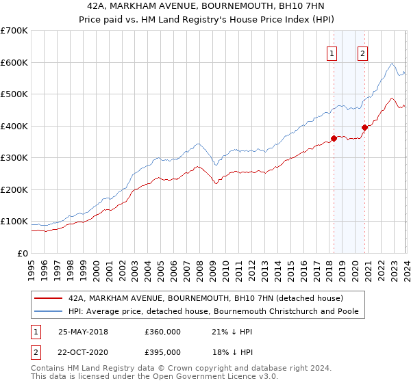 42A, MARKHAM AVENUE, BOURNEMOUTH, BH10 7HN: Price paid vs HM Land Registry's House Price Index