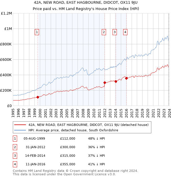 42A, NEW ROAD, EAST HAGBOURNE, DIDCOT, OX11 9JU: Price paid vs HM Land Registry's House Price Index