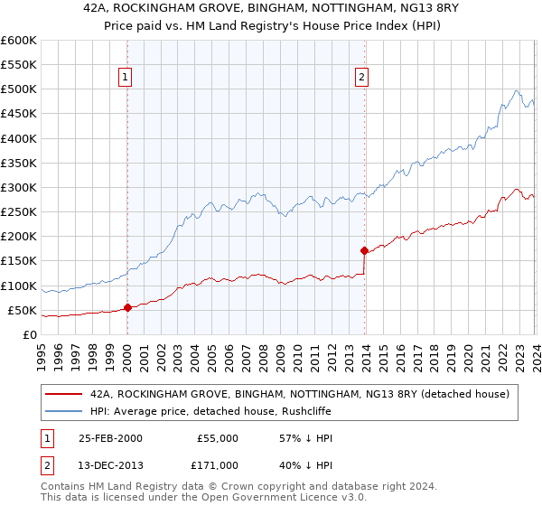 42A, ROCKINGHAM GROVE, BINGHAM, NOTTINGHAM, NG13 8RY: Price paid vs HM Land Registry's House Price Index