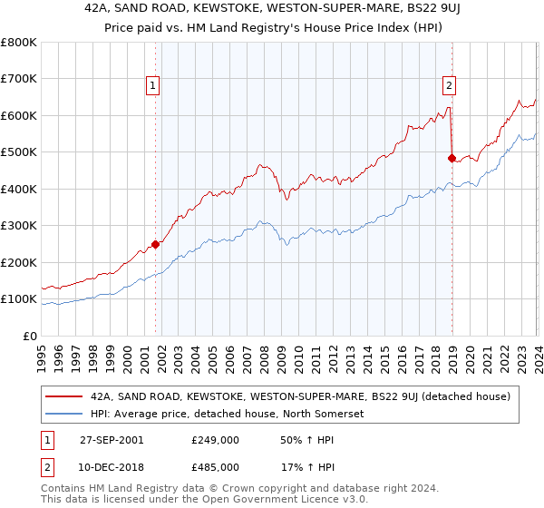 42A, SAND ROAD, KEWSTOKE, WESTON-SUPER-MARE, BS22 9UJ: Price paid vs HM Land Registry's House Price Index
