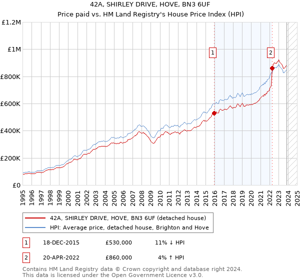 42A, SHIRLEY DRIVE, HOVE, BN3 6UF: Price paid vs HM Land Registry's House Price Index