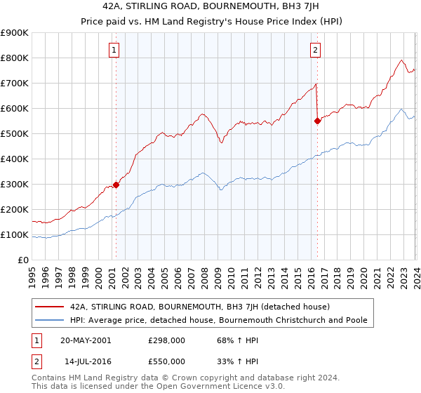 42A, STIRLING ROAD, BOURNEMOUTH, BH3 7JH: Price paid vs HM Land Registry's House Price Index